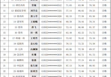 安阳市第六人民医院（安阳市口腔医院） 2025年公开招聘（合同制）工作人员进入考察人员名单公示